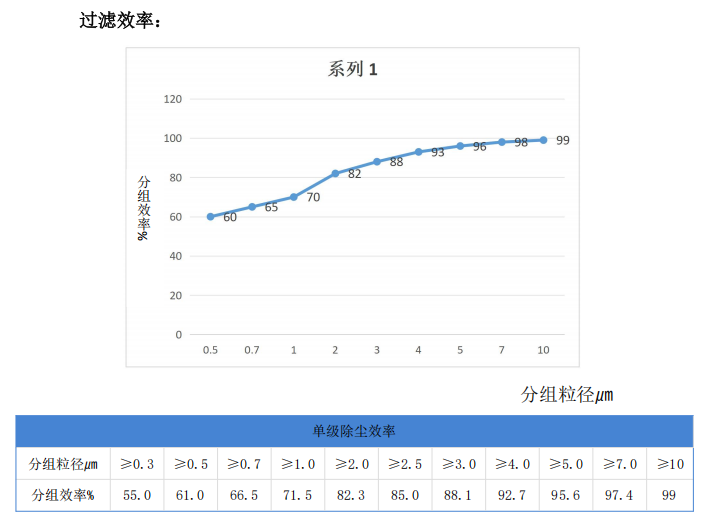 自潔式沙塵機組過濾效率