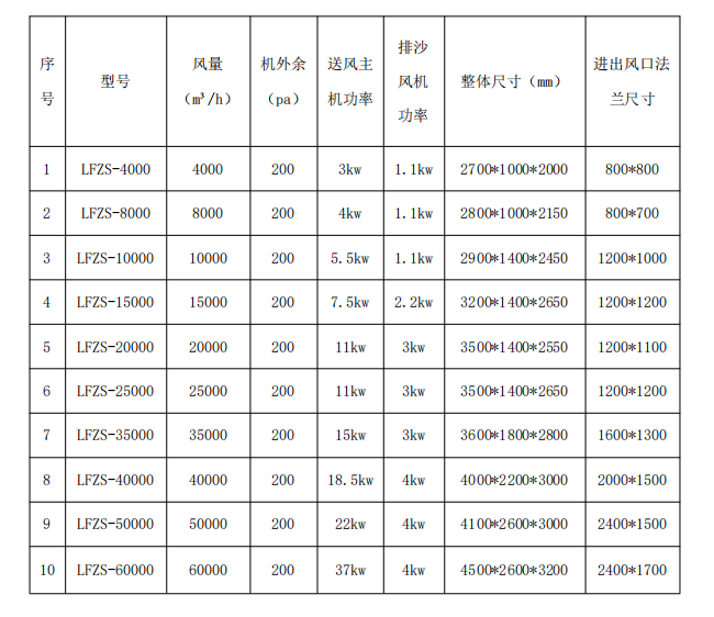 LFZS 型集塵式自潔沙塵過濾機組 參數(shù)選型表
